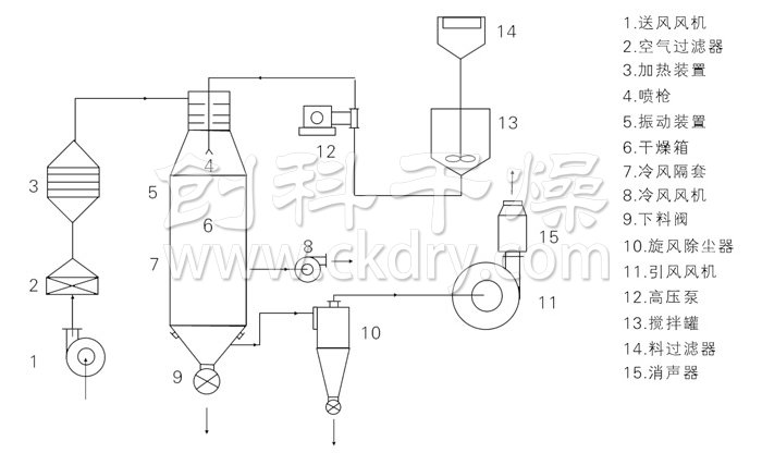 壓力式噴霧干燥機結(jié)構(gòu)示意圖 壓力式噴霧干燥機結(jié)構(gòu)示意圖